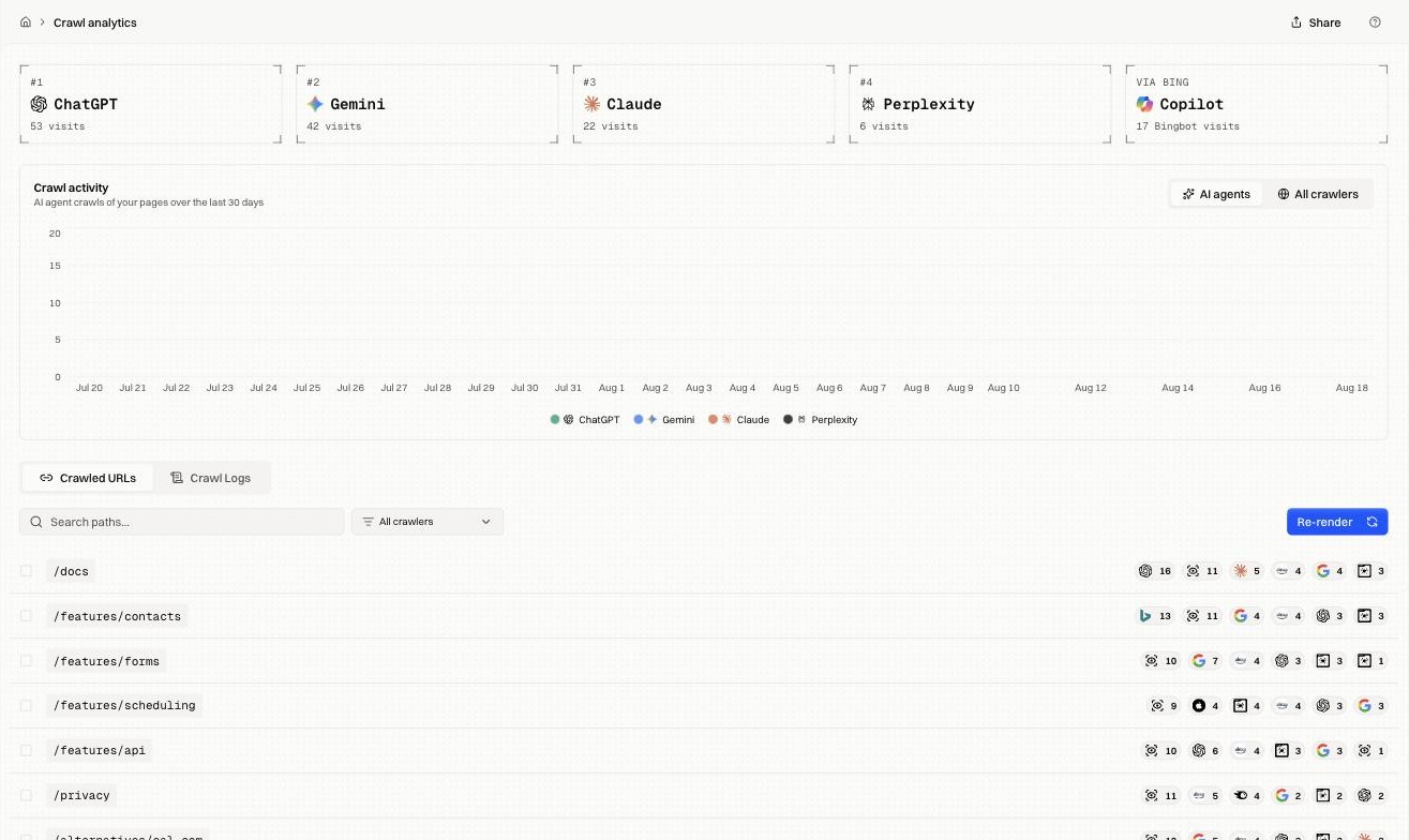 Crawl analytics, with top crawler cards, the 30-day activity chart, and crawled URLs